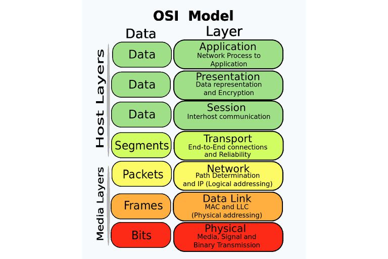 OSI模型图表