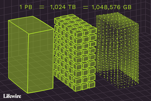 1 petabyte = 1,024 terabytes = 1,048,576gb